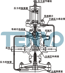 导阀型隔膜式减压阀结构图