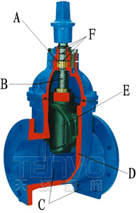 软密封闸阀解剖图