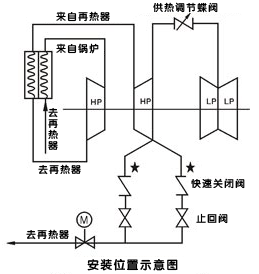 液控快速关闭蝶阀安装位置示意图