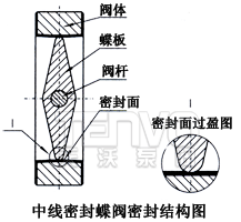 中线蝶阀密封结构图