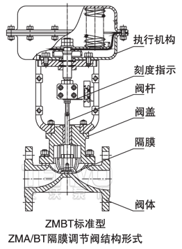 ZMAT、ZMBT隔膜调节阀结构形式图