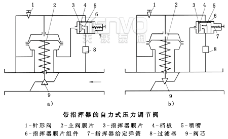 带指挥器自力式压力调节阀