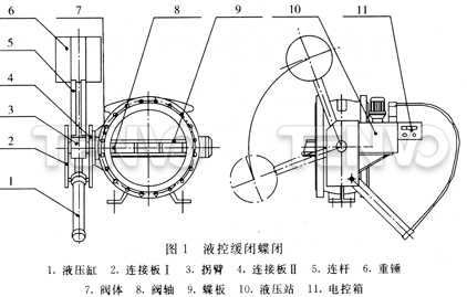 液控缓闭蝶阀