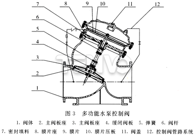 多功能水泵控制阀