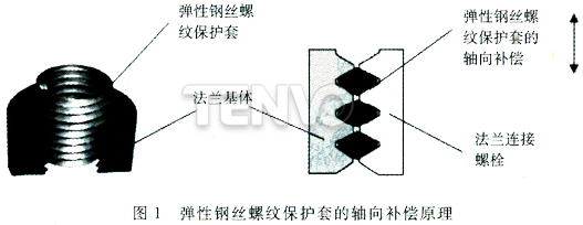 弹性钢丝螺纹保护套的轴向补偿原理