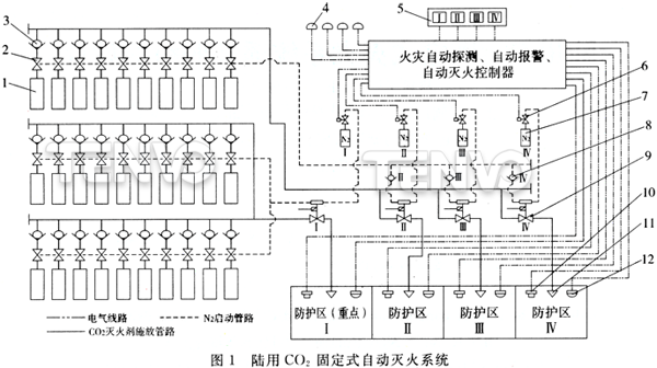 陆用CO2固定式自动灭火系统