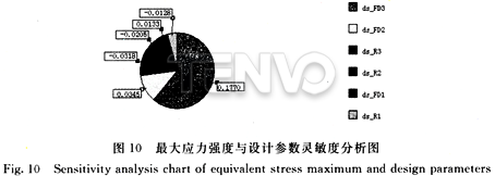 最大应力强度与设计参数灵敏度分析图