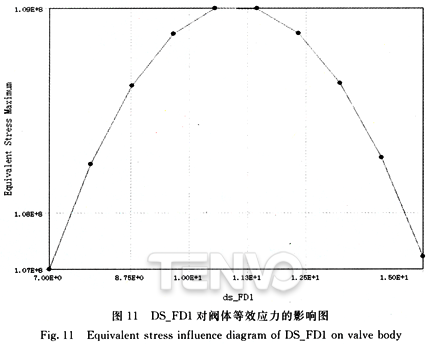 ds_FD1对阀体等效应力的影响图