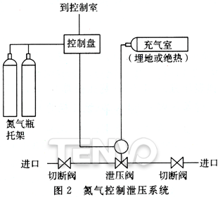 氮气控制泄压系统