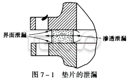 垫片的泄漏