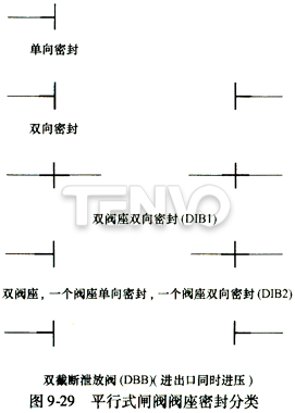 平行式闸阀阀座密封分类