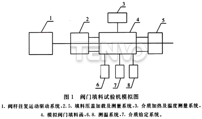 阀门填料试验机模拟图