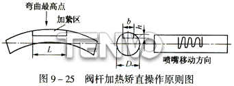 阀杆加热矫直操作原则图