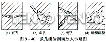 微孔泄漏剖面放大示意图