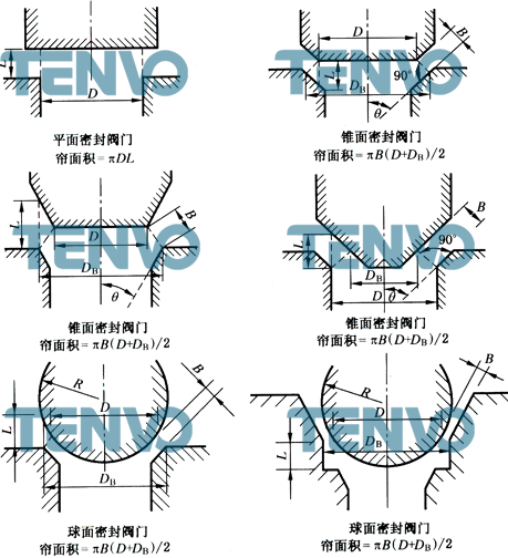 安全阀帘面积的典型示意图