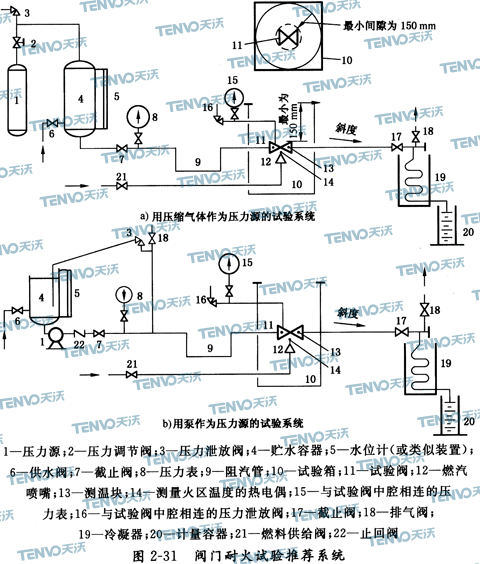 阀门耐火试验推荐系统