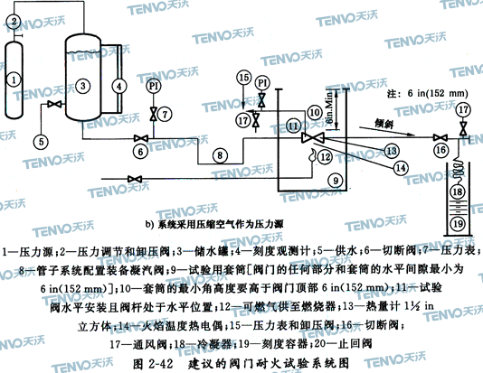 建议的阀门耐火试验系统图