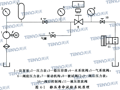 静压寿命试验系统原理