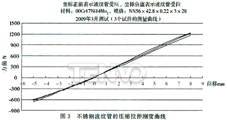 不锈钢波纹管的压缩拉伸刚度曲线