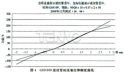 GH4169波纹管的压缩拉伸刚度曲线