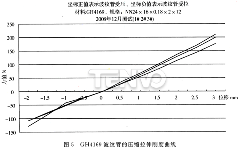 GH4169波纹管的压缩拉伸刚度曲线