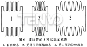 波纹管的3种状态示意图