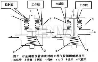 有金属波纹管动密封的2种气控阀用例原理图