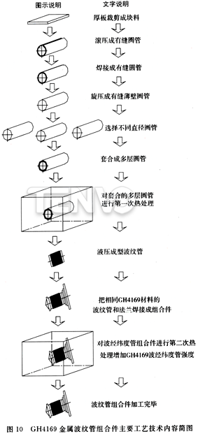 GH4169金属波纹管组合件主要工艺技术内容简图