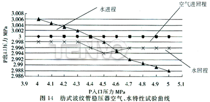 肋式波纹管稳压器空气、水特性试验曲线
