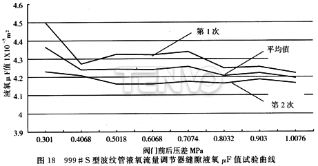 999# S型波纹管液氧流量调节器缝隙液氧值试验曲线