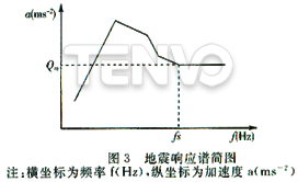 地震响应谱简图