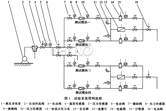 试验系统管网流程