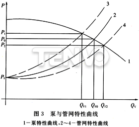 泵与管网特性曲线