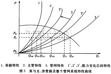 泵与主、旁管路及整个管网系统特性曲线