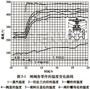 闸阀各零件的温度变化曲线