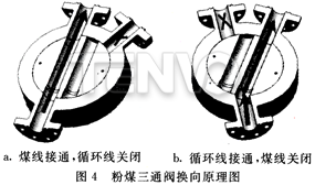 粉煤三通阀换向原理图