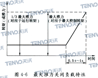 最大推力关闭负载特性