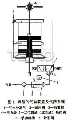 典型的气动装置及气路系统