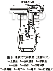 薄膜式气动装置（正作用）