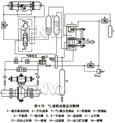 气-液联动紧急切断阀