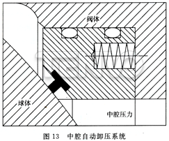 中腔自动泄压系统