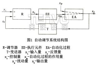 自动调节系统结构图