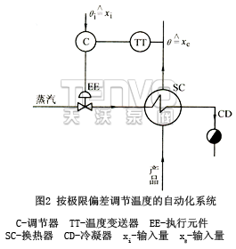 按极限偏差调节温度的自动化系统