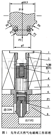 先导式天然气电磁阀工作原理