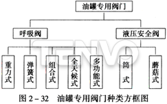 油罐专用阀门种类方框图