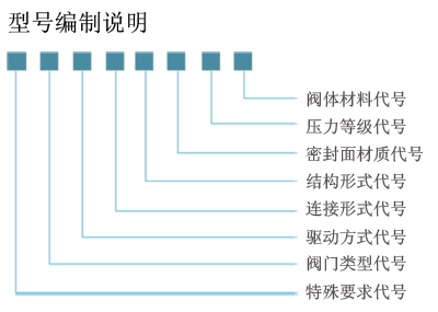 闸阀型号编制说明