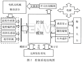 控制系统结构图