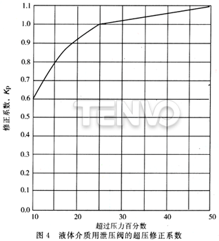 液体介质用泄压阀的超压修正系数